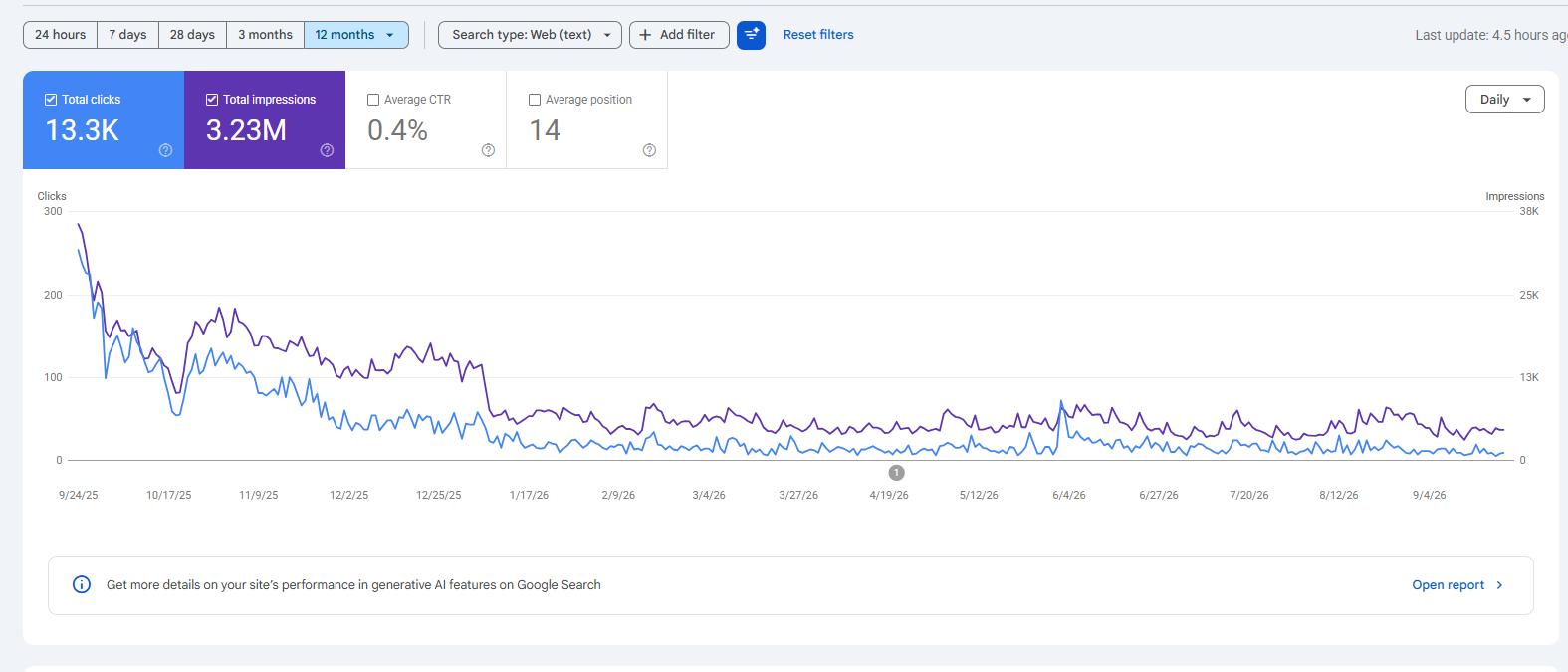 Careermudhra: 13.3K clicks and 3.23M impressions in the displayed 12-month Google Search Console report