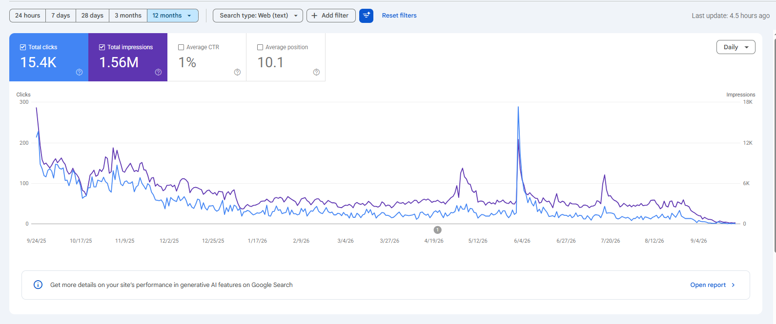 Dentalfry Google Search Console screenshot showing 15.4K clicks and 1.56M impressions over the displayed 12-month period