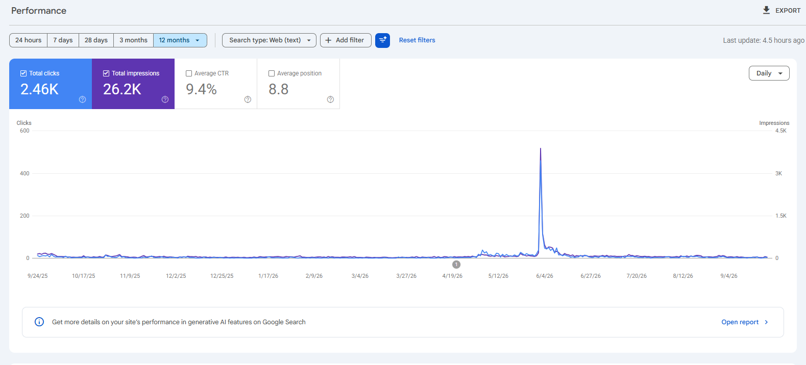 NEETUniverse: 2.46K clicks and 26.2K impressions in the displayed 12-month Google Search Console report