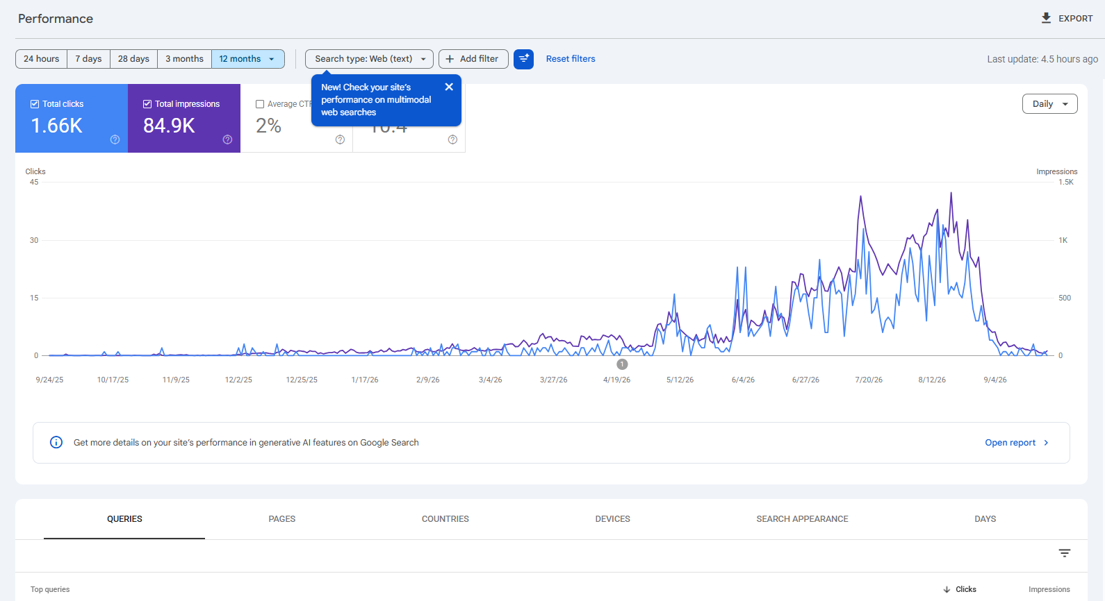 Vishnunambiar.com: 1.66K clicks and 84.9K impressions in the displayed 12-month Google Search Console report