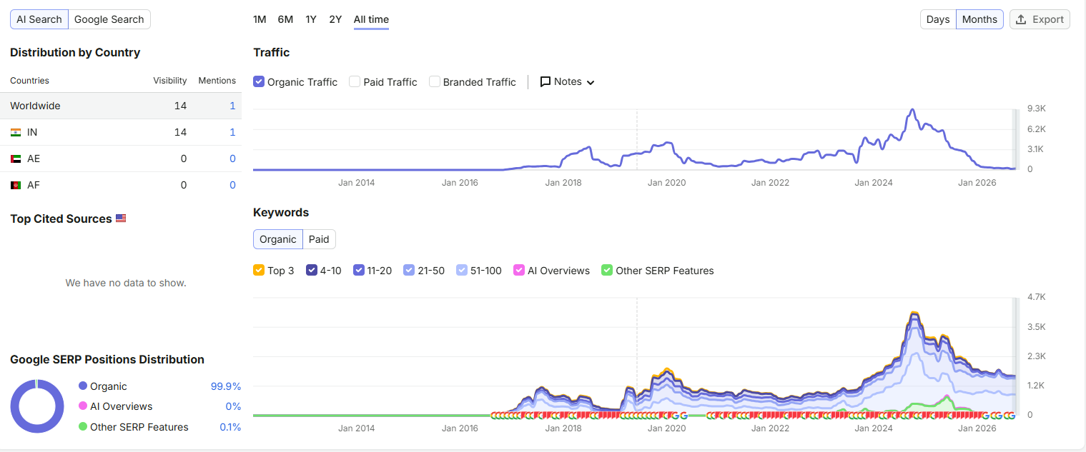 Supplied Semrush screenshot showing estimated organic traffic and ranking-keyword history through 2026